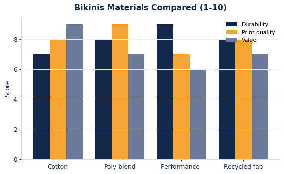 How common bikinis materials compare on durability, print quality, and value.
