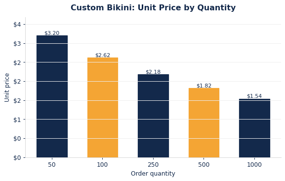 Typical per-unit bikinis pricing as order quantity increases.