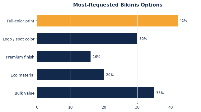 The options buyers request most on custom bikinis.