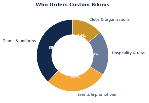 The common ways organizations put custom bikinis to work.